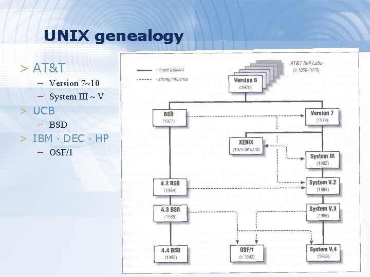 UNIX genealogy > AT&T – Version 7~10 – System III ~ V > UCB