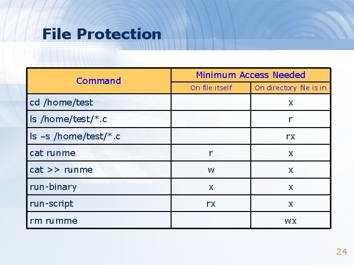 File Protection Command Minimum Access Needed On file itself On directory file is in