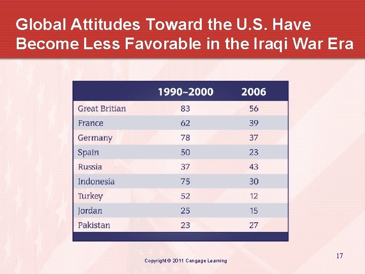 Global Attitudes Toward the U. S. Have Become Less Favorable in the Iraqi War