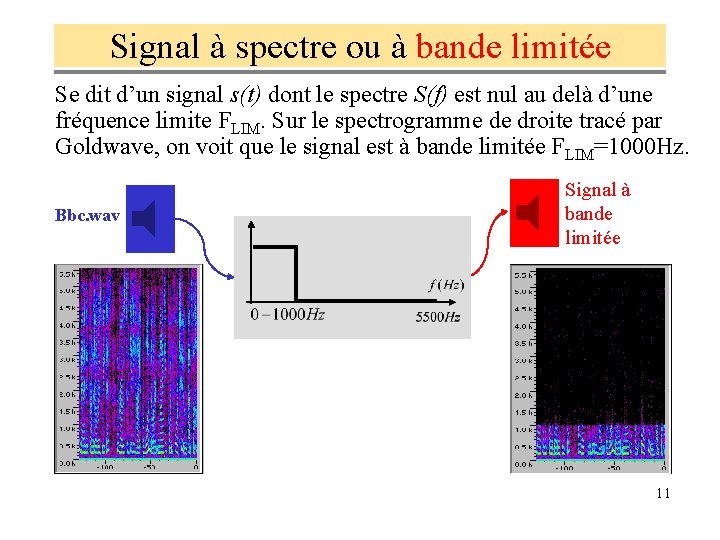 Signal à spectre ou à bande limitée Se dit d’un signal s(t) dont le