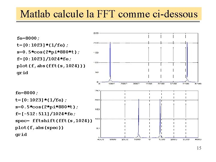 Matlab calcule la FFT comme ci-dessous fe=8000; t=[0: 1023]*(1/fe); s=0. 5*cos(2*pi*880*t); f=[0: 1023]/1024*fe; plot(f,