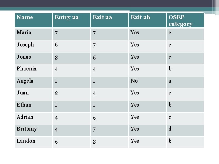 Name Entry 2 a Exit 2 b OSEP category Maria 7 7 Yes e Name Entry 2 a Exit 2 b OSEP category Maria 7 7 Yes e