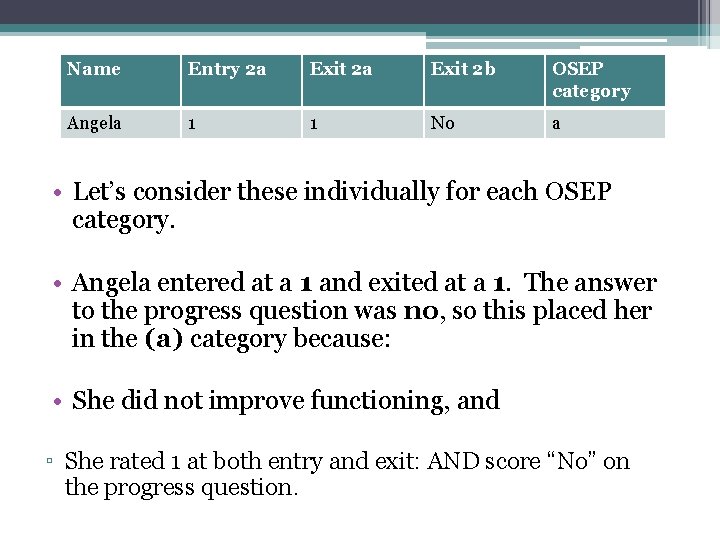 Name Entry 2 a Exit 2 b OSEP category Angela 1 1 No a