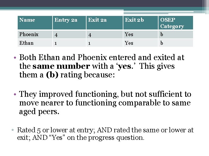 Name Entry 2 a Exit 2 b OSEP Category Phoenix 4 4 Yes b