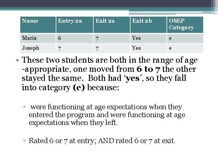 Name Entry 2 a Exit 2 b OSEP Category Maria 6 7 Yes e