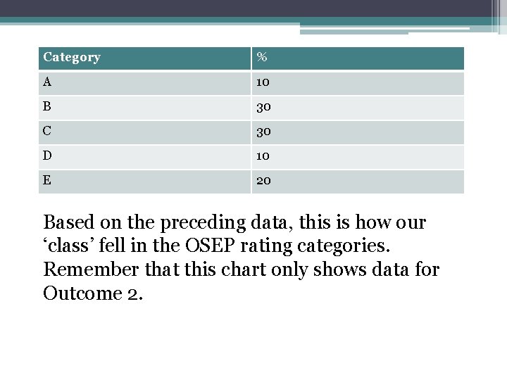 Category % A 10 B 30 C 30 D 10 E 20 Based on Category % A 10 B 30 C 30 D 10 E 20 Based on