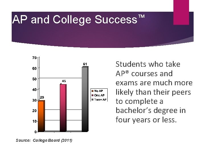 AP and College Success™ Students who take AP® courses and exams are much more