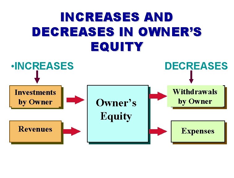 INCREASES AND DECREASES IN OWNER’S EQUITY • INCREASES Investments by Owner Revenues DECREASES Owner’s