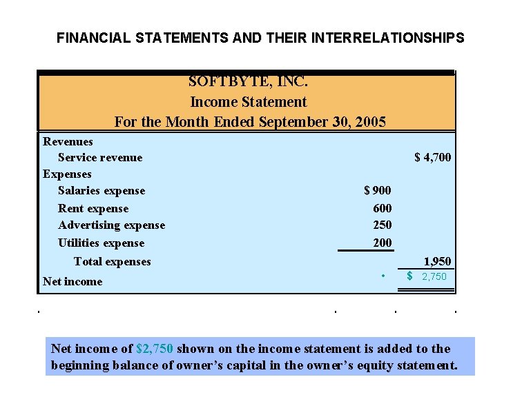 FINANCIAL STATEMENTS AND THEIR INTERRELATIONSHIPS SOFTBYTE, INC. Income Statement For the Month Ended September