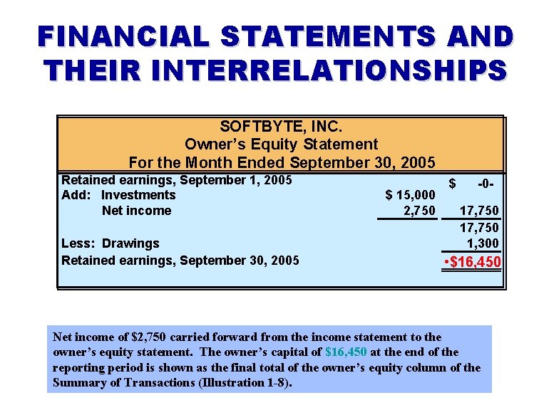 FINANCIAL STATEMENTS AND THEIR INTERRELATIONSHIPS SOFTBYTE, INC. Owner’s Equity Statement For the Month Ended