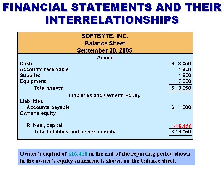 FINANCIAL STATEMENTS AND THEIR INTERRELATIONSHIPS SOFTBYTE, INC. Balance Sheet September 30, 2005 Assets Cash