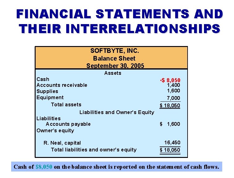 FINANCIAL STATEMENTS AND THEIR INTERRELATIONSHIPS SOFTBYTE, INC. Balance Sheet September 30, 2005 Assets Cash