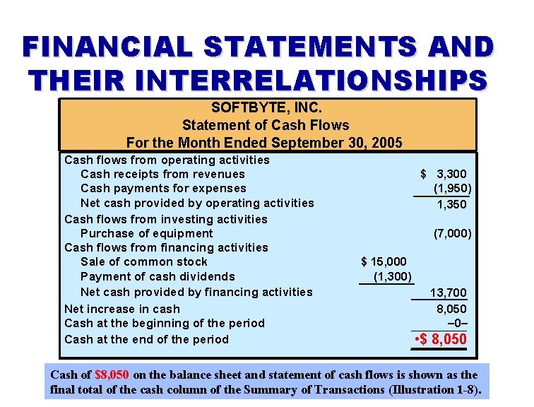 FINANCIAL STATEMENTS AND THEIR INTERRELATIONSHIPS SOFTBYTE, INC. Statement of Cash Flows For the Month