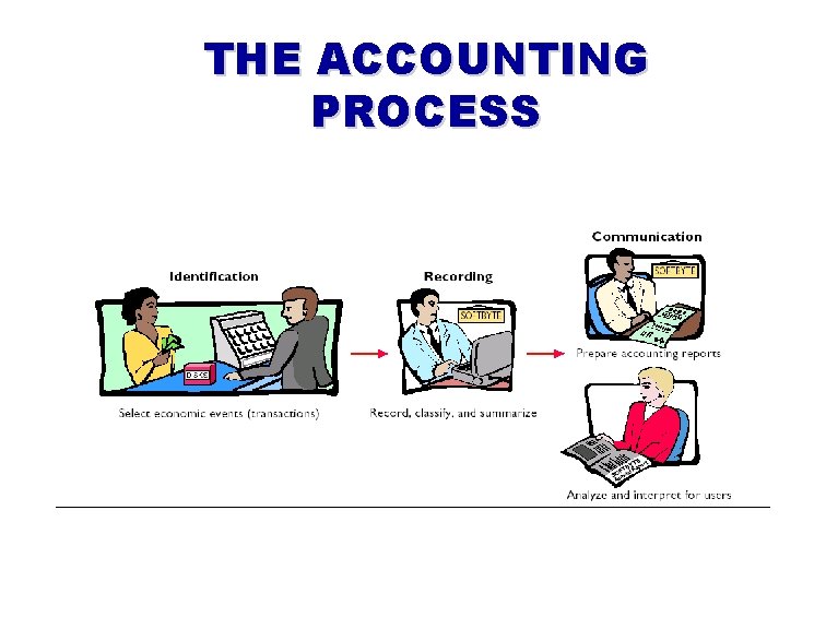 THE ACCOUNTING PROCESS 