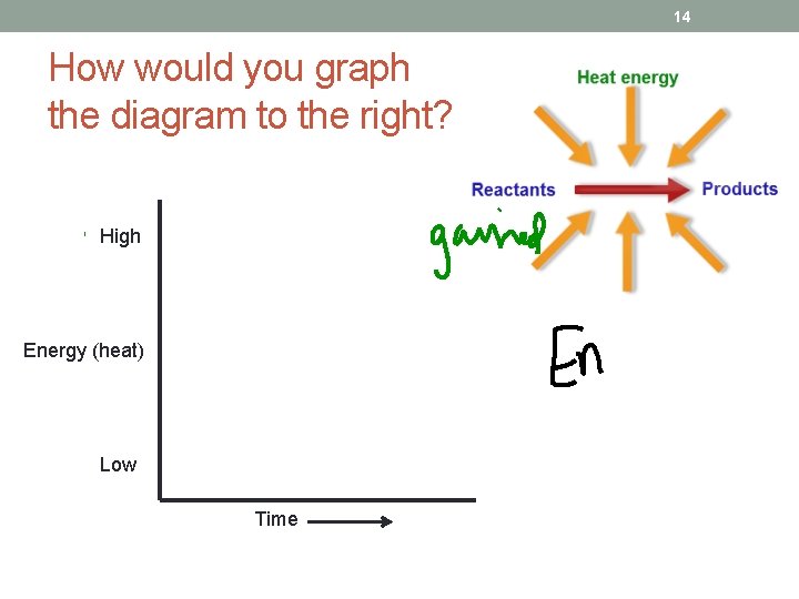 14 How would you graph the diagram to the right? High Energy (heat) Low