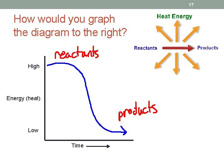 17 How would you graph the diagram to the right? High Energy (heat) Low