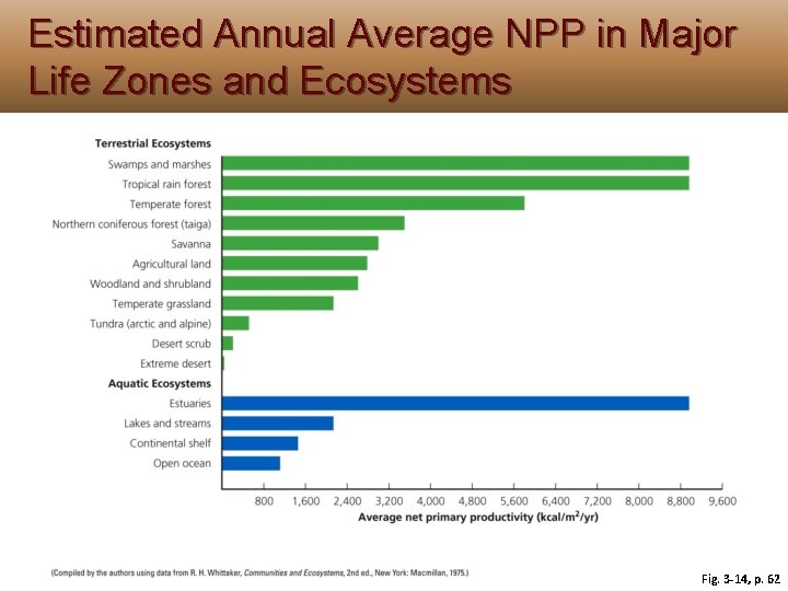 Estimated Annual Average NPP in Major Life Zones and Ecosystems Fig. 3 -14, p. Estimated Annual Average NPP in Major Life Zones and Ecosystems Fig. 3 -14, p.