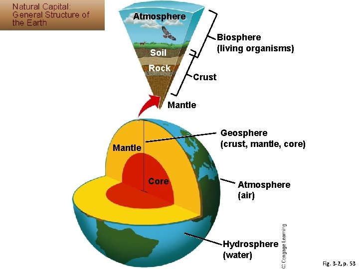 Natural Capital: General Structure of the Earth Atmosphere Biosphere (living organisms) Soil Rock Crust Natural Capital: General Structure of the Earth Atmosphere Biosphere (living organisms) Soil Rock Crust