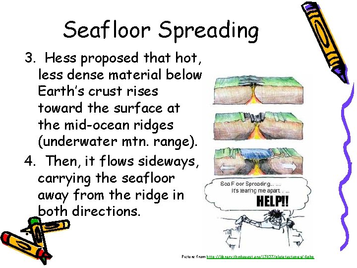 Seafloor Spreading 3. Hess proposed that hot, less dense material below Earth’s crust rises