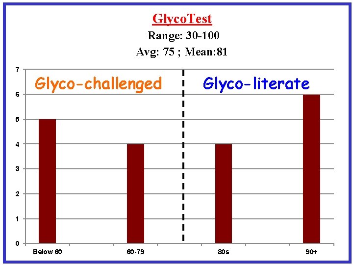 Glyco. Test Range: 30 -100 Avg: 75 ; Mean: 81 7 6 Glyco-challenged Glyco-literate