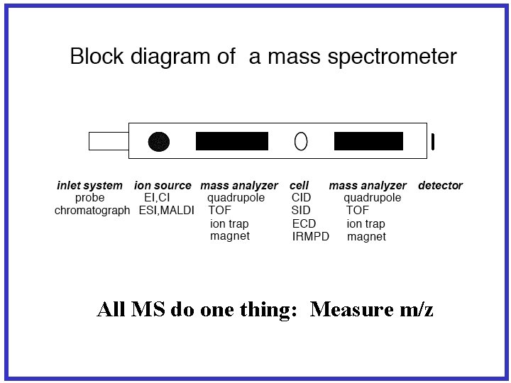 All MS do one thing: Measure m/z 