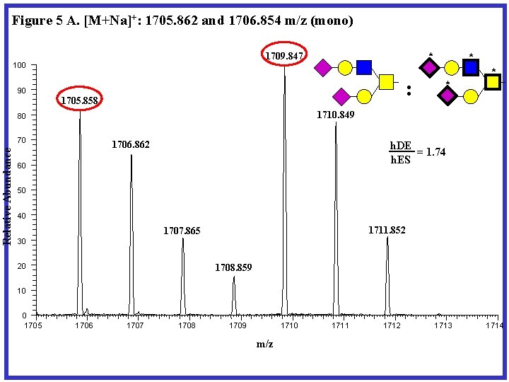 Figure 5 A. [M+Na]+: 1705. 862 and 1706. 854 m/z (mono) * 1709. 847