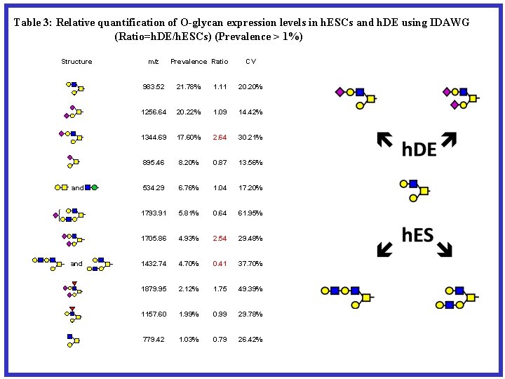Table 3: Relative quantification of O-glycan expression levels in h. ESCs and h. DE