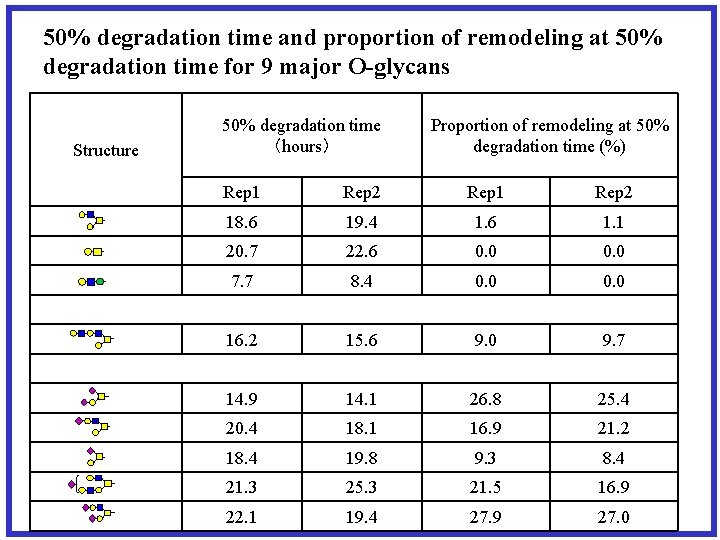 50% degradation time and proportion of remodeling at 50% degradation time for 9 major