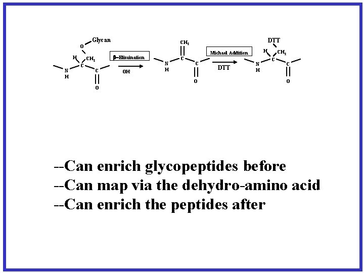 Glycan H N H CH 2 C C DTT CH 2 O -Elimination OH-