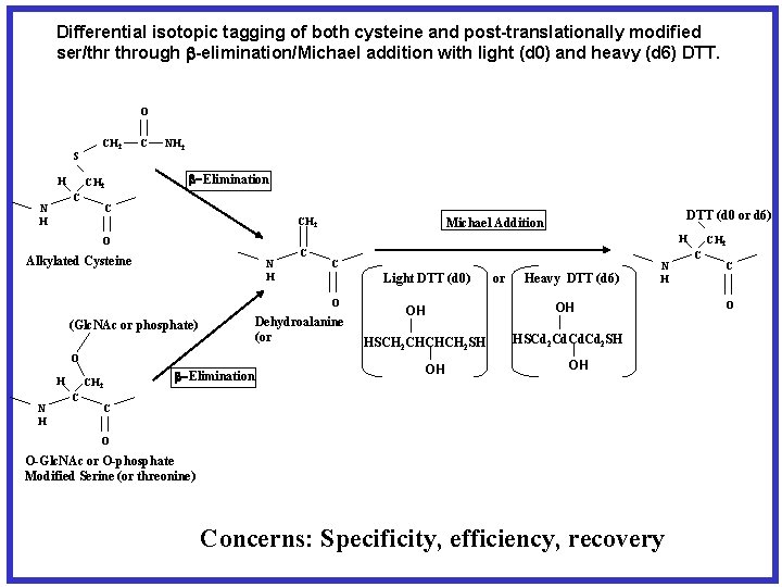 Differential isotopic tagging of both cysteine and post-translationally modified ser/thr through -elimination/Michael addition with