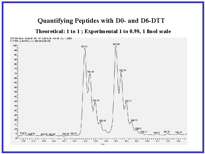Quantifying Peptides with D 0 - and D 6 -DTT Theoretical: 1 to 1