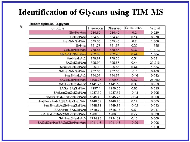 Identification of Glycans using TIM-MS 
