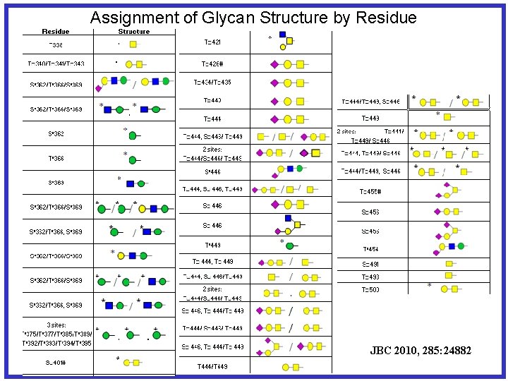 Assignment of Glycan Structure by Residue JBC 2010, 285: 24882 