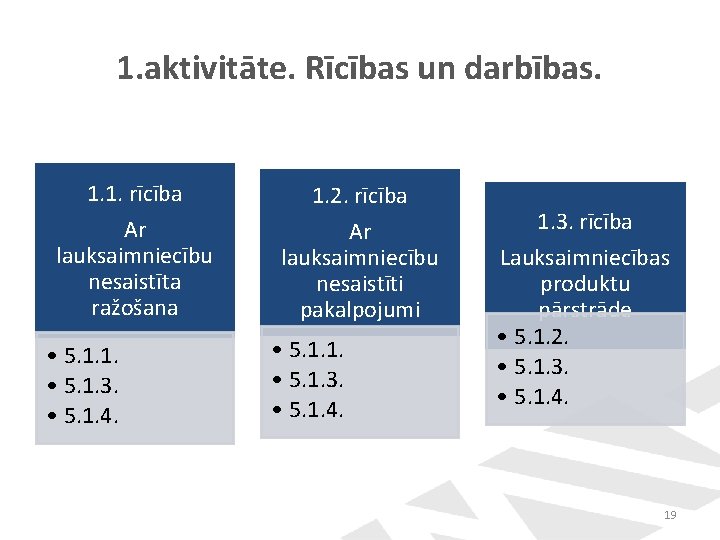 1. aktivitāte. Rīcības un darbības. 1. 1. rīcība Ar lauksaimniecību nesaistīta ražošana • 5.