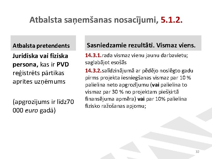 Atbalsta saņemšanas nosacījumi, 5. 1. 2. Atbalsta pretendents Sasniedzamie rezultāti. Vismaz viens. Juridiska vai