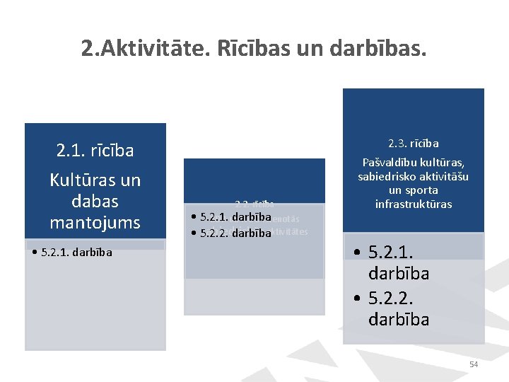 2. Aktivitāte. Rīcības un darbības. 2. 1. rīcība Kultūras un dabas mantojums • 5.