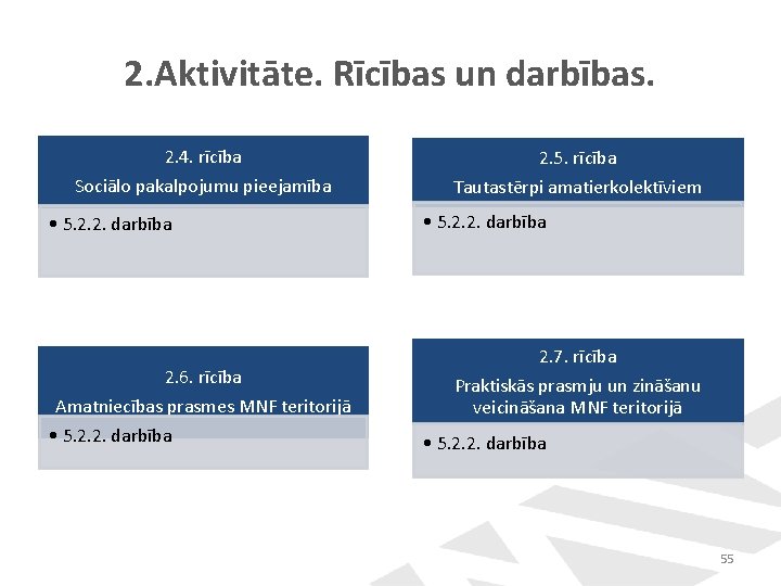 2. Aktivitāte. Rīcības un darbības. 2. 4. rīcība 2. 5. rīcība Sociālo pakalpojumu pieejamība