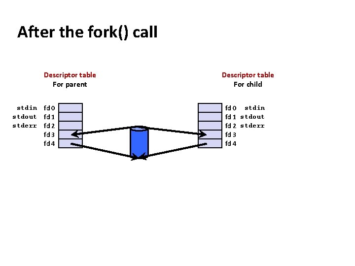 Carnegie Mellon After the fork() call Descriptor table For parent stdin fd 0 stdout