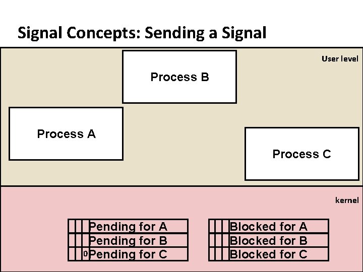 Carnegie Mellon Signal Concepts: Sending a Signal User level Process B Process A Process