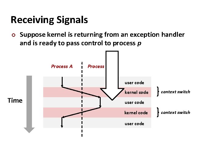 Carnegie Mellon Receiving Signals ¢ Suppose kernel is returning from an exception handler and