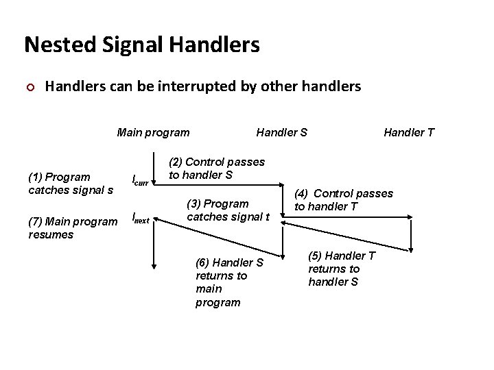 Carnegie Mellon Nested Signal Handlers ¢ Handlers can be interrupted by other handlers Main