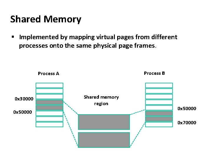 Carnegie Mellon Shared Memory § Implemented by mapping virtual pages from different processes onto