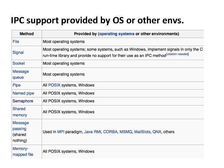 Carnegie Mellon IPC support provided by OS or other envs. 