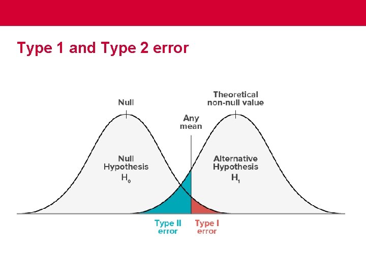 Type 1 and Type 2 error 