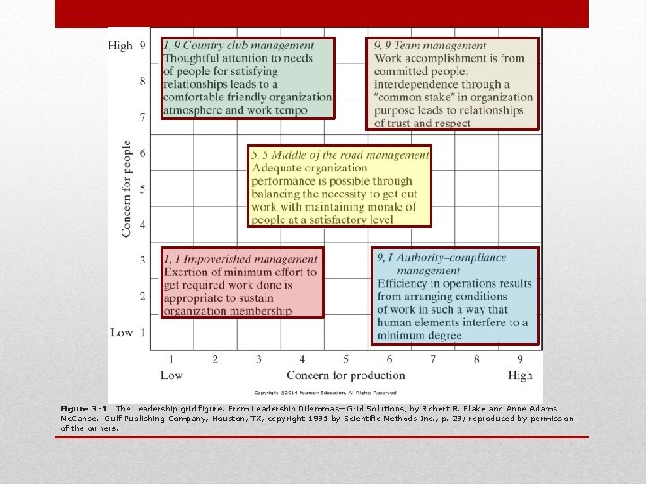 Figure 3 -1 The Leadership grid figure. From Leadership Dilemmas—Grid Solutions, by Robert R.