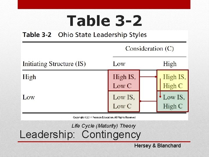 Table 3 -2 Ohio State Leadership Styles Life Cycle (Maturity) Theory Leadership: Contingency Hersey