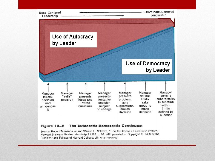 Use of Autocracy by Leader Use of Democracy by Leader 