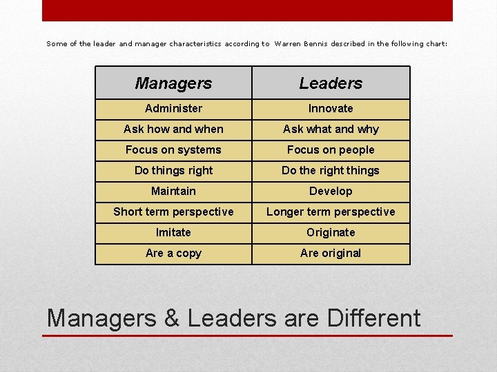 Some of the leader and manager characteristics according to Warren Bennis described in the