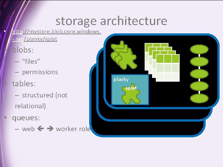 storage architecture • http: //mystore. blob. core. windows. - net/planky/splat • blobs: – “files”