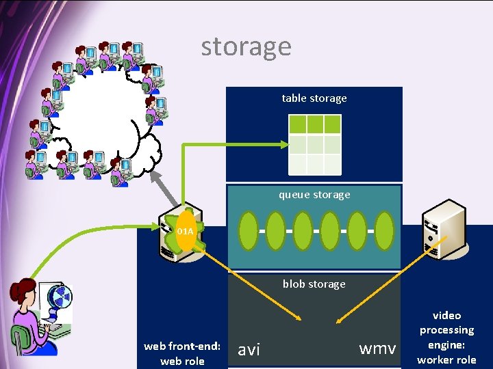 storage table storage queue storage 01 A blob storage web front-end: web role avi